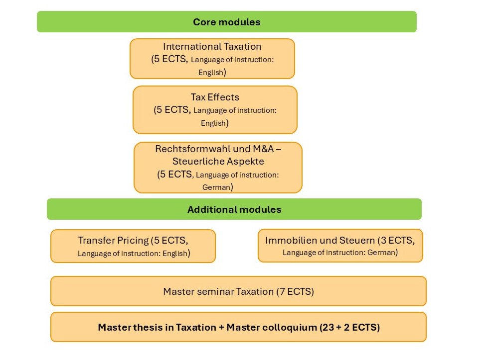 Modules Master