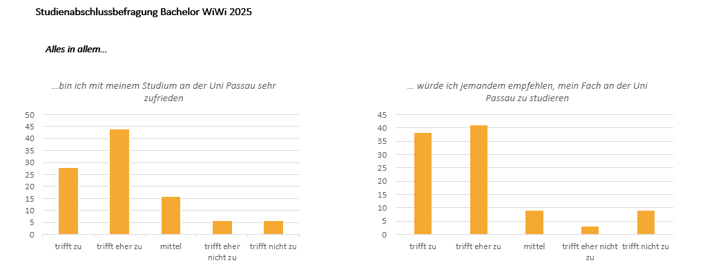 Grafik Studienabschlussbefragung