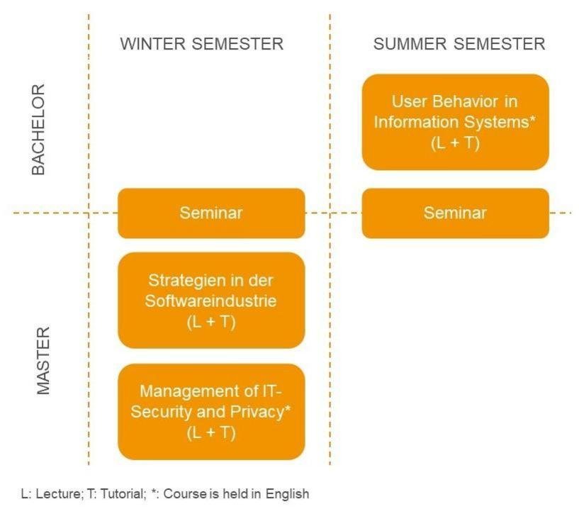 Diagramm Courses for the Bachelor's and Master's degree