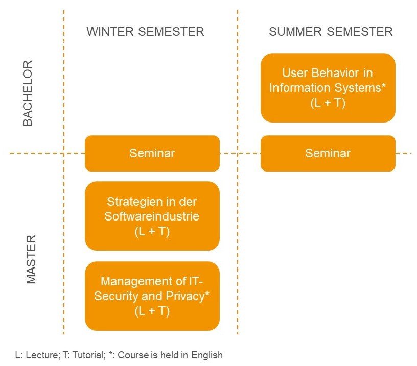 Diagramm Courses for the Bachelor's and Master's degree