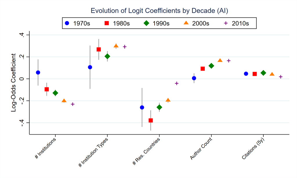 Evolution Of Logit Coefficients by Decades (AI)