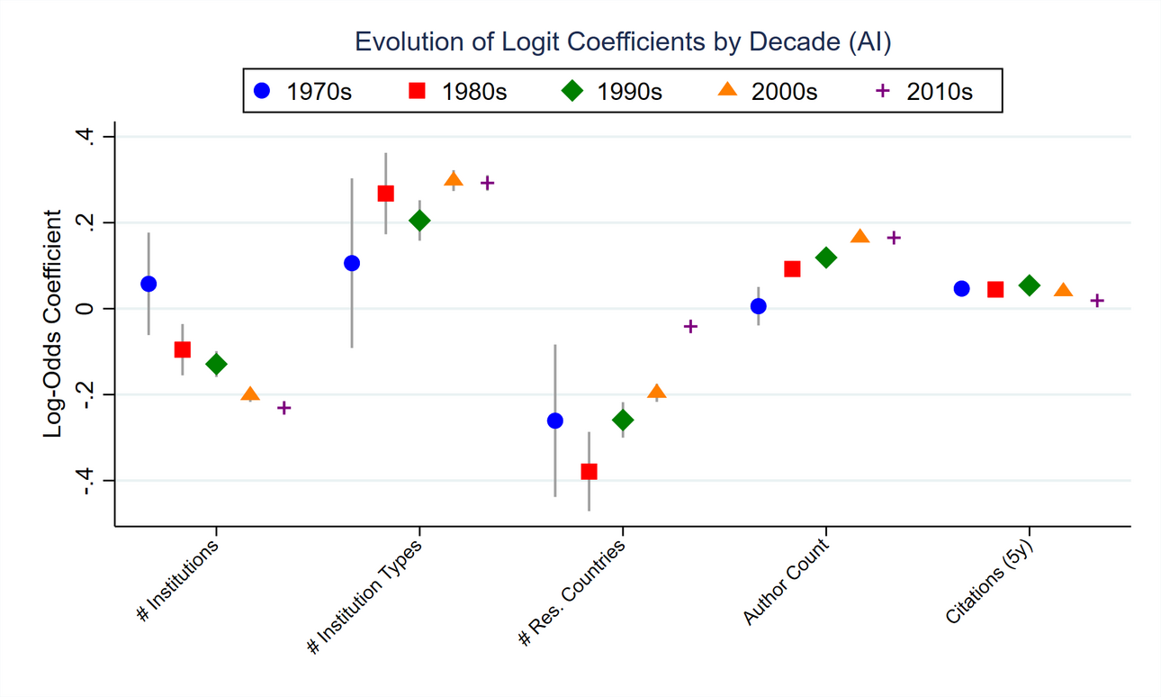 Evolution Of Logit Coefficients by Decades (AI)
