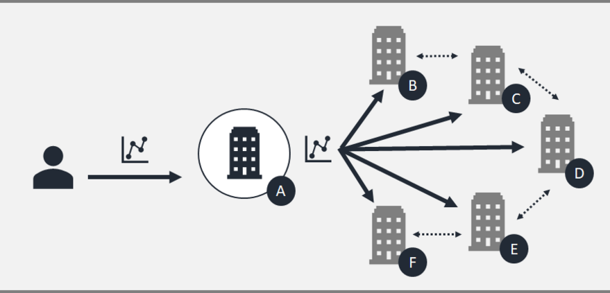 Visualisierung "Business network data exchange"