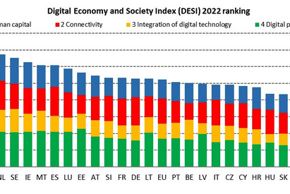 The Digital Economy & Society Index (2022) emphasises Finland's prominent role in the digital sector