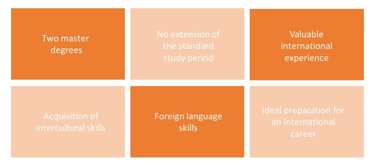 benefits of double degree programmes: two master degrees, no extension of the standard study period, valuable international experience, acquisition of intercultural skills, foreign language skills, ideal preparation for an international career