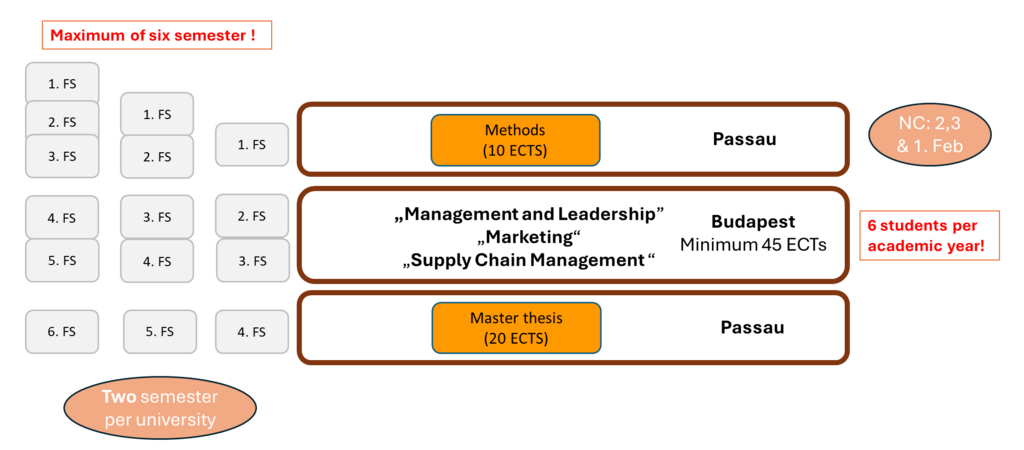 Ablauf Doppelmaster in Passau