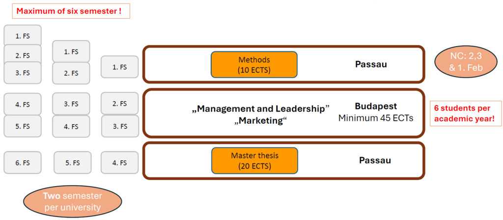 Ablauf Doppelmaster mit Passau als Heimatuniversit&auml;t