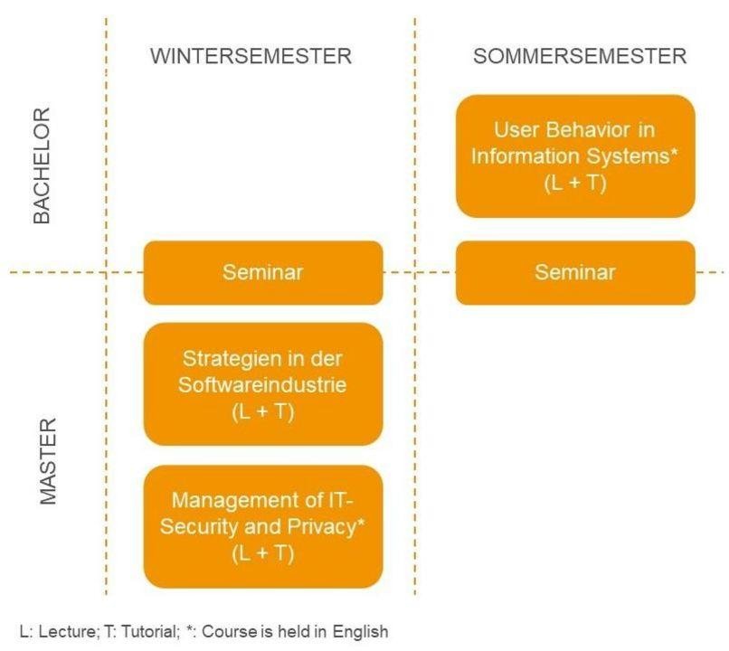 Lehrveranstaltungen