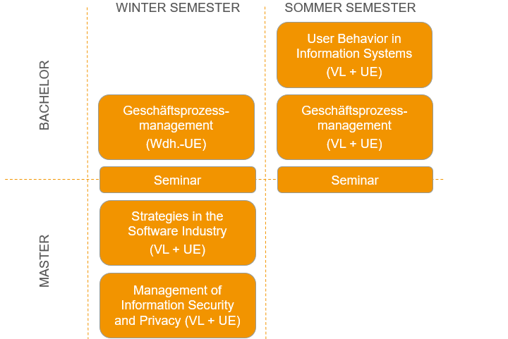 &Uuml;bersicht &uuml;ber die Lehrveranstaltungen des Lehrstuhls