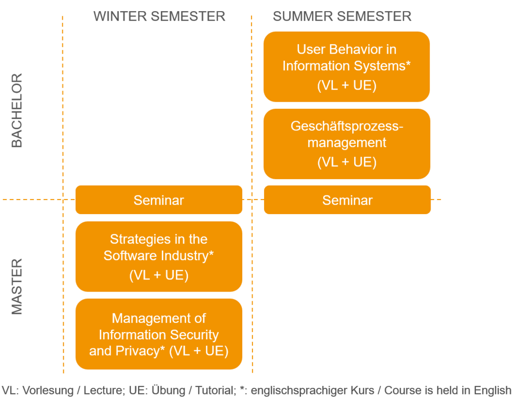 Diagramm Courses for the Bachelor's and Master's degree
