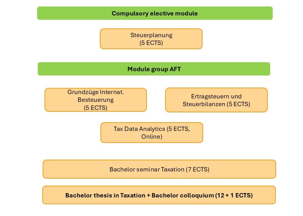 Modules Bachelor