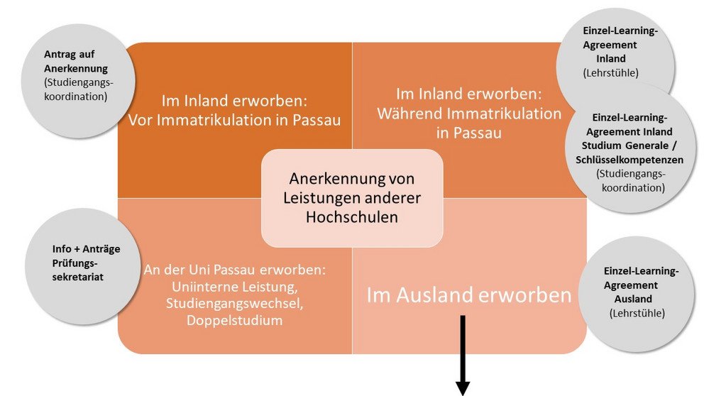 Grafik über die verschiedenen Methoden zur Anerkennung