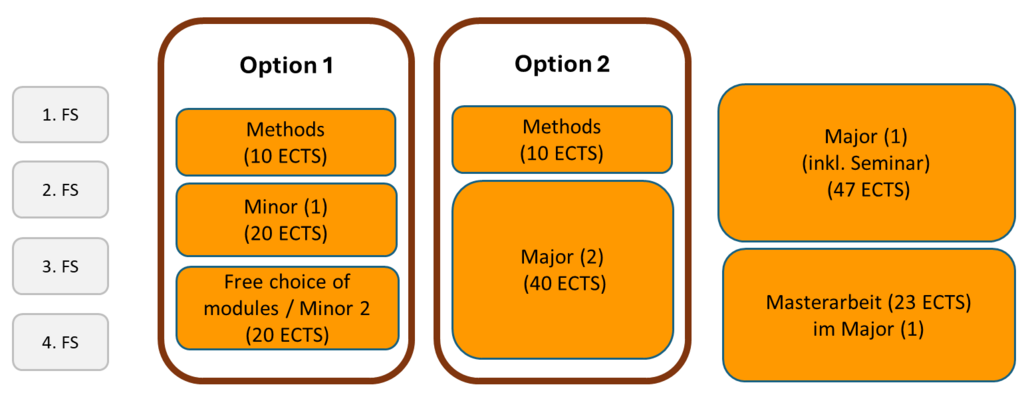 Regul&auml;rer Aufbau BA Master