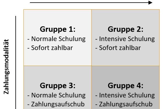 Zusammensetzung des Teilnehmerpools: Gruppe 1: Normale Schulung, sofort zahlbar; Gruppe 2: Intensive Schulung, sofort zahlbar; Gruppe 3: Normale Schulung, Zahlungsaufschub; Gruppe 4: Intensive Schulung, Zahlungsaufschub