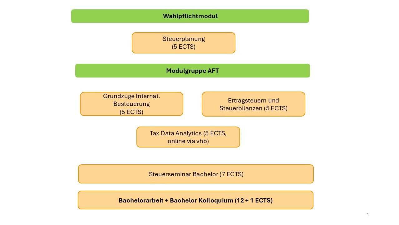 &Uuml;bersicht Module Bachelor
