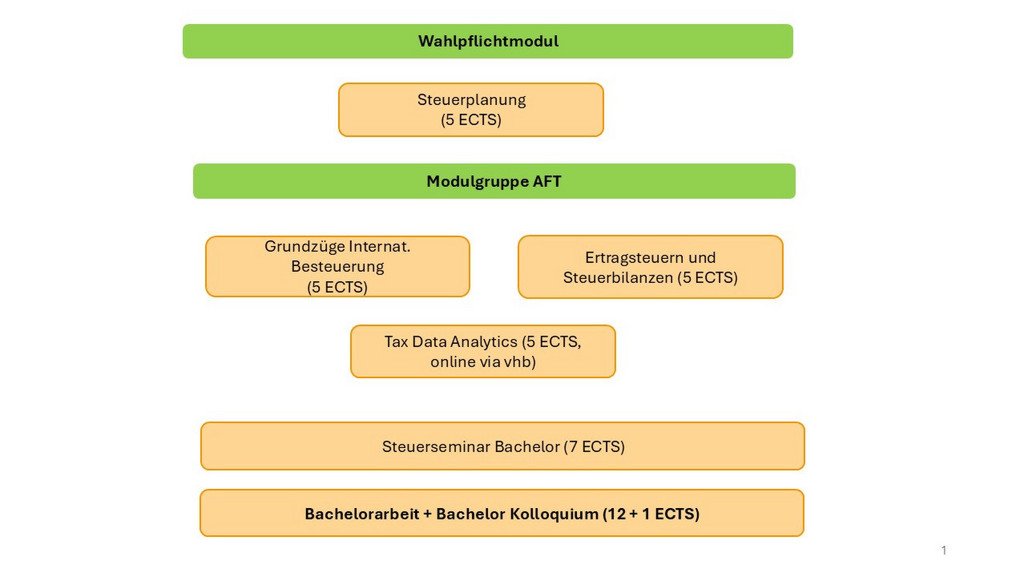 &Uuml;bersicht Module Bachelor